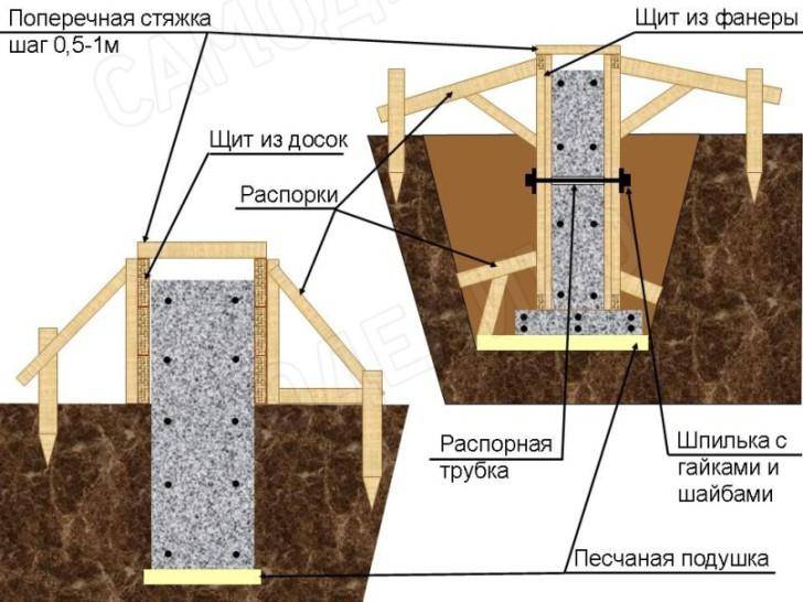 Как сделать опалубку из osb плит своими руками? строим опалубку из осб опалубка для фундамента из осб.