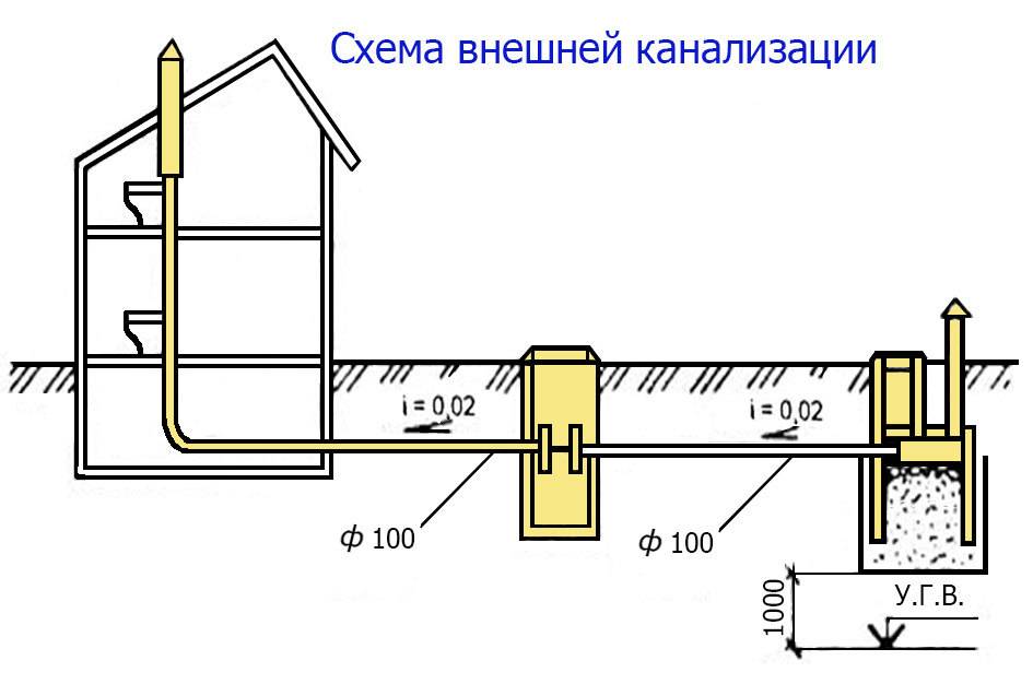 Канализация в частном доме своими руками - как сделать внутреннюю и внешнюю: прокладка труб, септик
