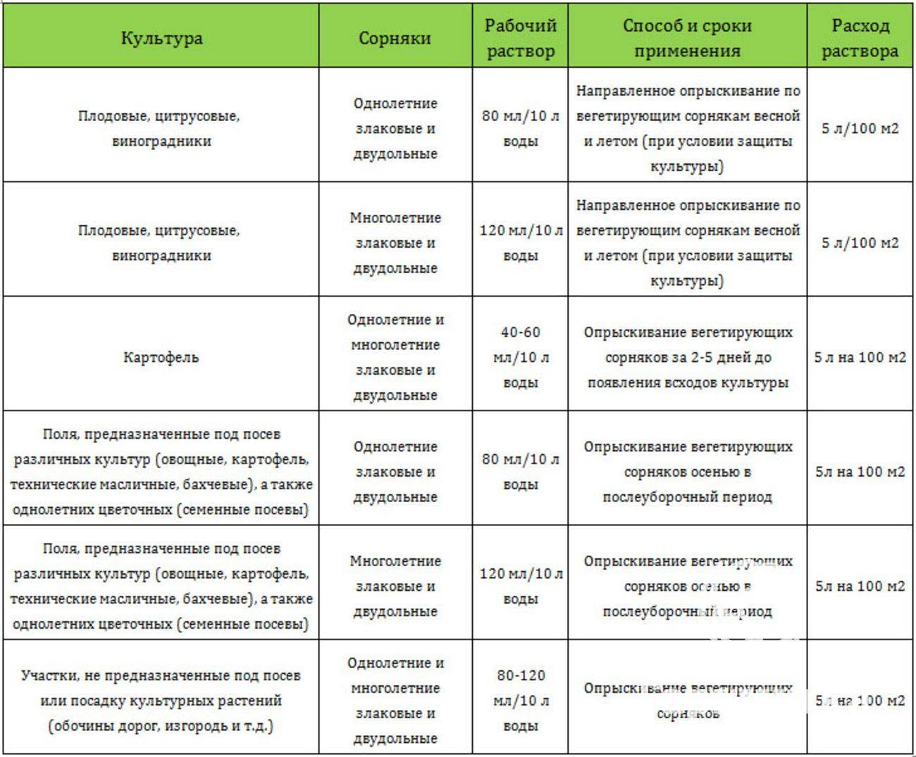 Как легко избавиться от травы и сорняков на огороде: самые эффективные методы
