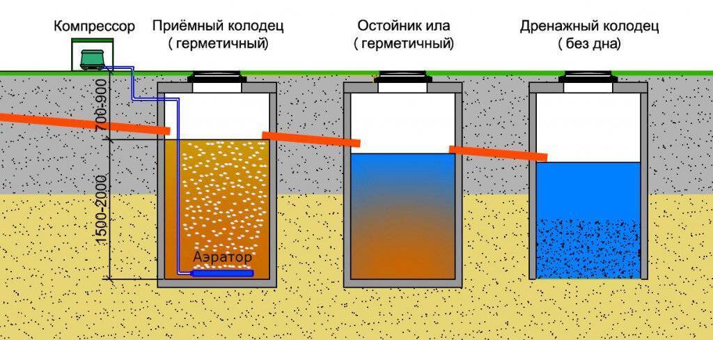 Обустройство дачной канализации без откачки своими руками