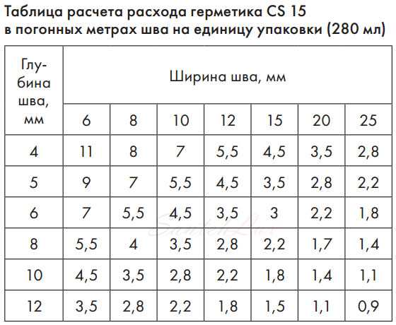 Расход герметика на погонный метр – калькулятор и способы ручного подсчета