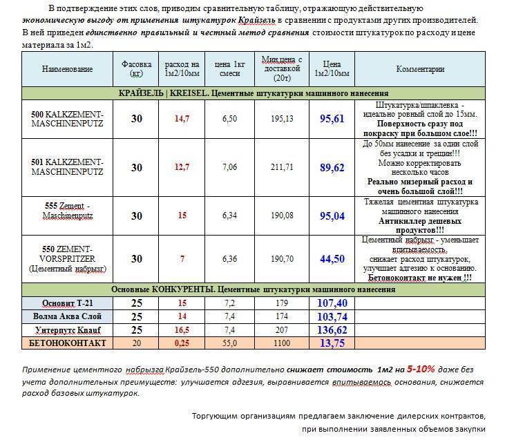 Расход штукатурки на 1 м?: как рассчитать сколько нужно сухой смеси на стену