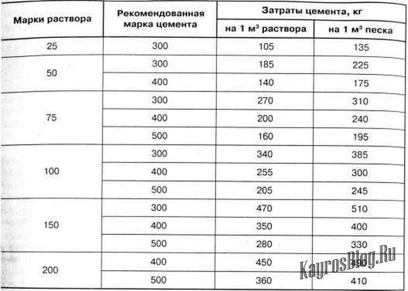 Приготовление раствора для кладки кирпича своими руками: пропорции (видео)