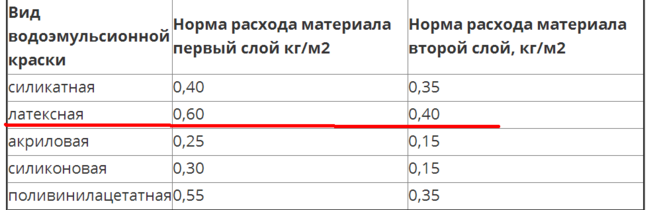 Как рассчитать расход краски для стен и потолка?