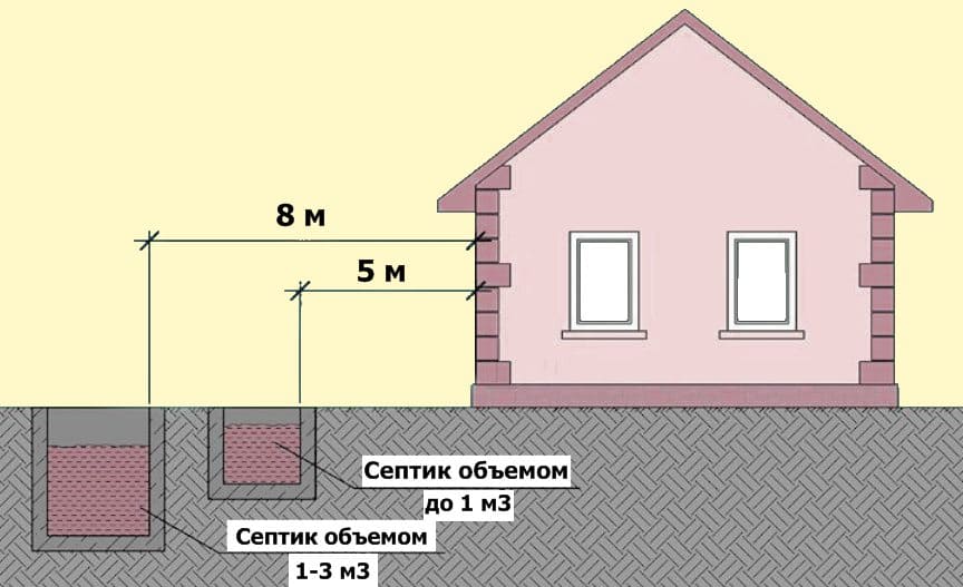 Как рассчитать объем септика из бетонных колец
