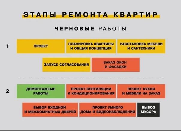 С чего начать ремонт в квартире: последовательность и этапы выполнения работ