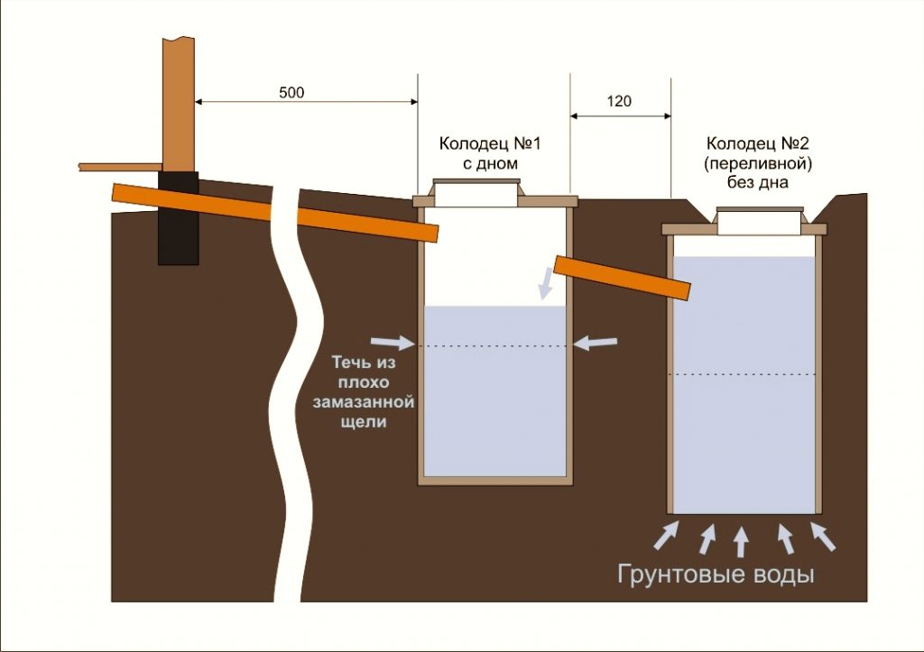 Канализация на даче из бетонных колец своими руками без откачки - aqueo.ru