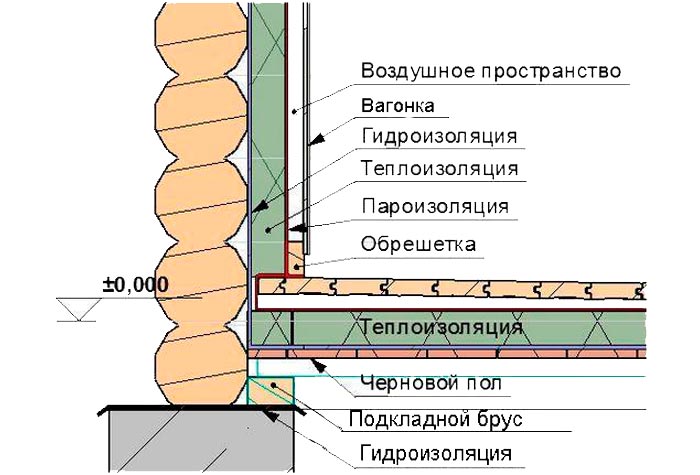 Черновой пол: как сделать в деревянном доме, в каркасном доме-по лагам, по грунту, заливка стяжки пола