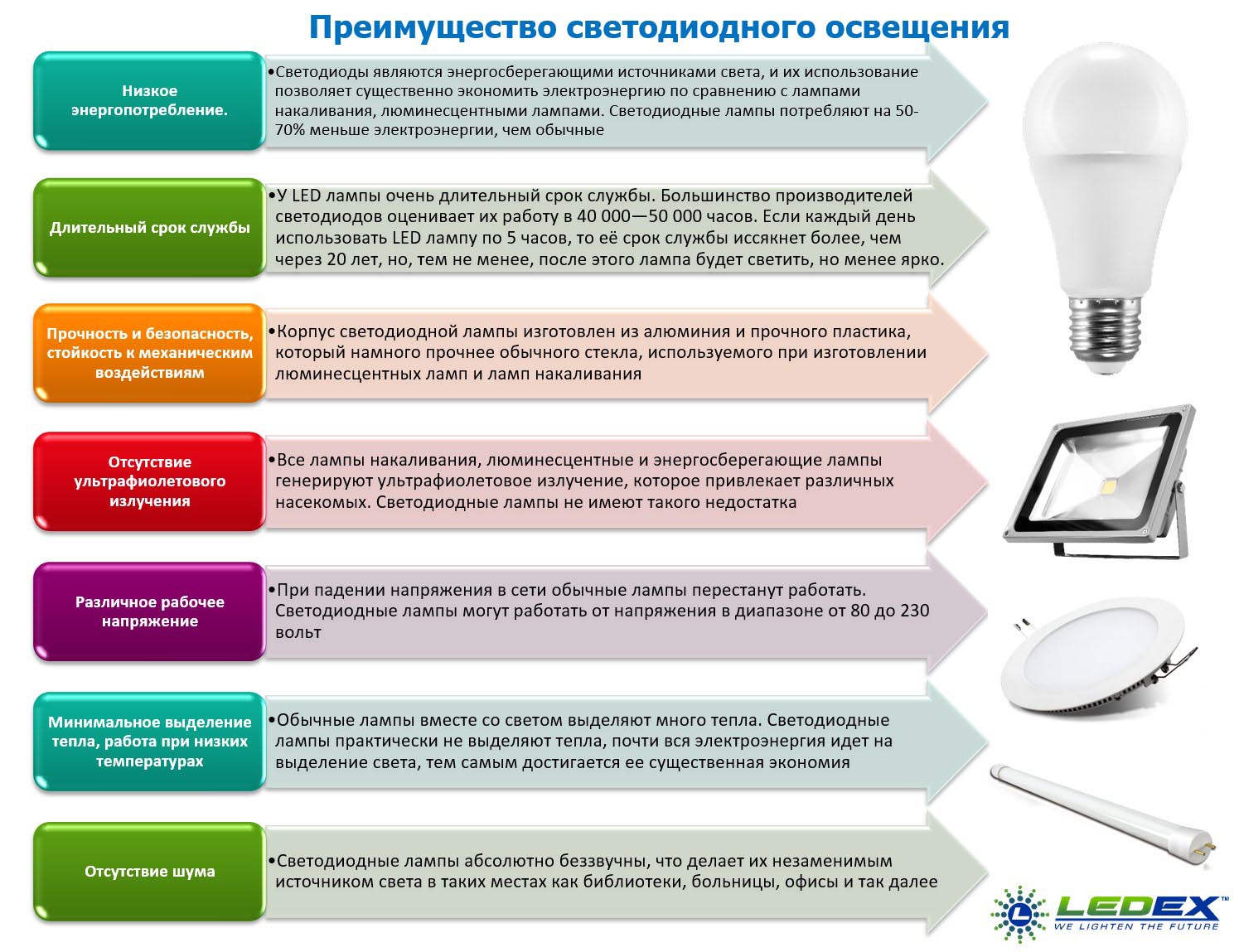 10 правил как выбрать светодиодную лампу для дома и квартиры. проверка качества, пульсаций