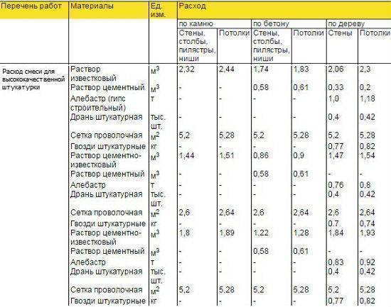 Как рассчитать расход декоративной штукатурки: калькулятор и нормы расхода на 1 м2