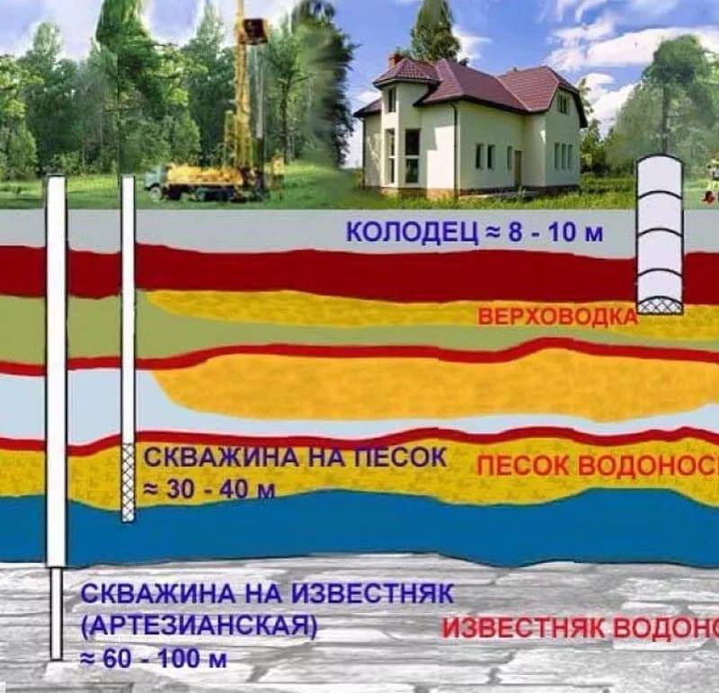 На какую максимальную глубину можно бурить скважину на даче, чтобы не нарушить закон