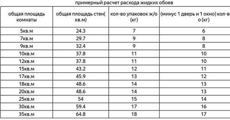Жидкие обои: расход одной упаковки