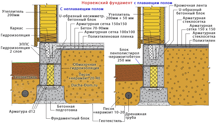 Устройство подушки под плиту фундамента