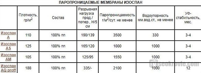 Что такое изоспан — описание, технические характеристики типов a,b,c,d