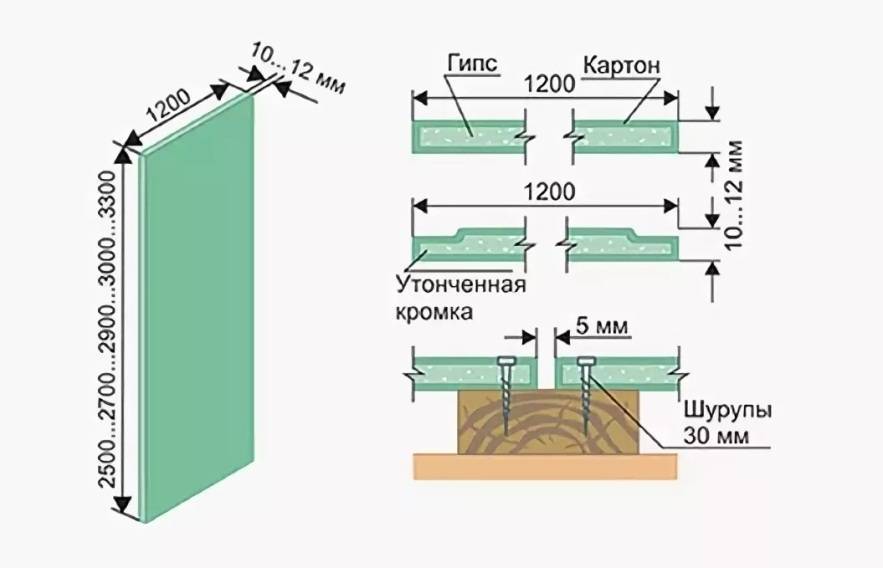 Как отличить влагостойкий гипсокартон от обычного