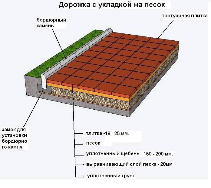 Как своими руками сделать тротуарную плитку: порядок работ