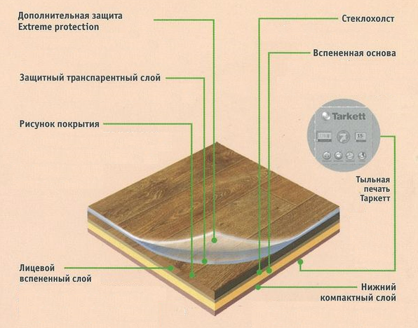 Как выбрать лучший по качеству линолеум для квартиры и дома: виды, безопасный и прочный, какой класс и основа лучше, выбор домой