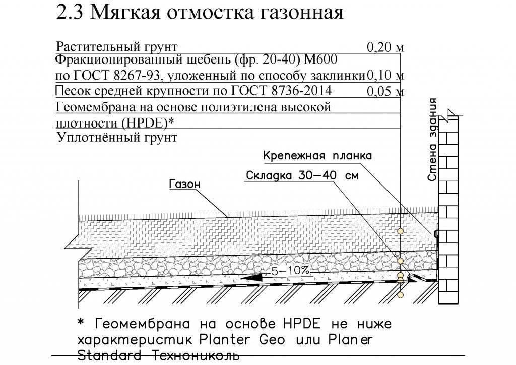 Опалубка для отмостки вокруг дома своими руками