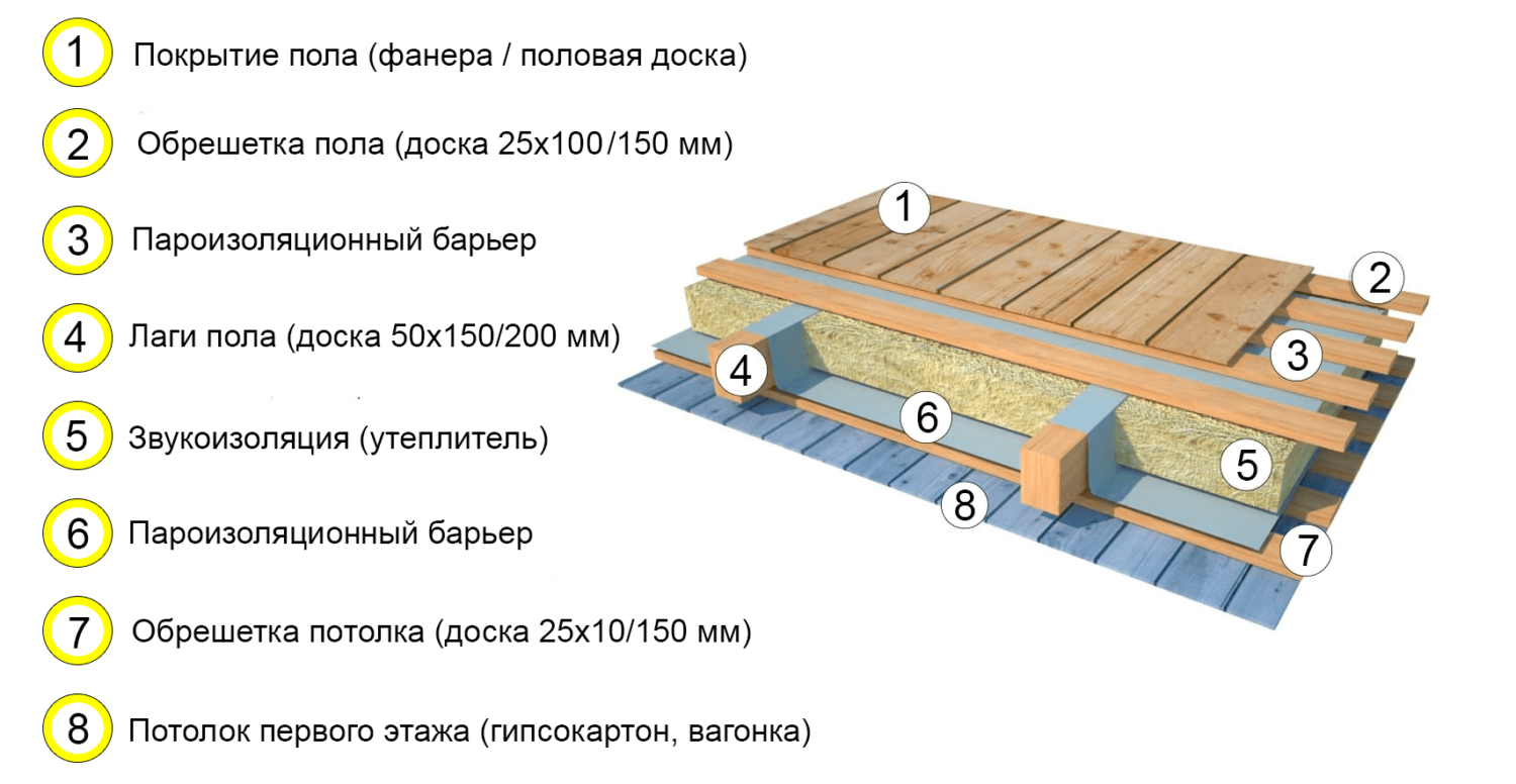 Как сделать пол в каркасном доме своими руками: пошаговая инструкция