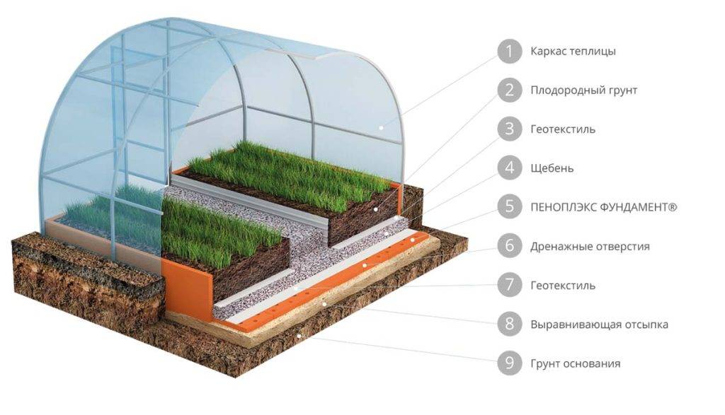 Фундамент для теплицы