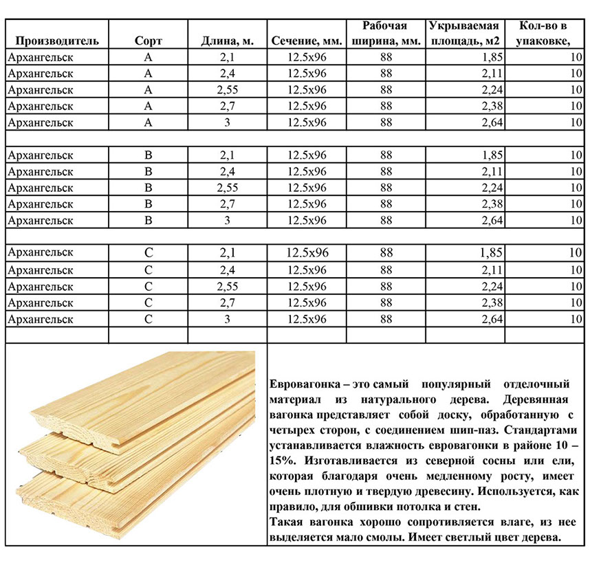 Описание видов вагонки
