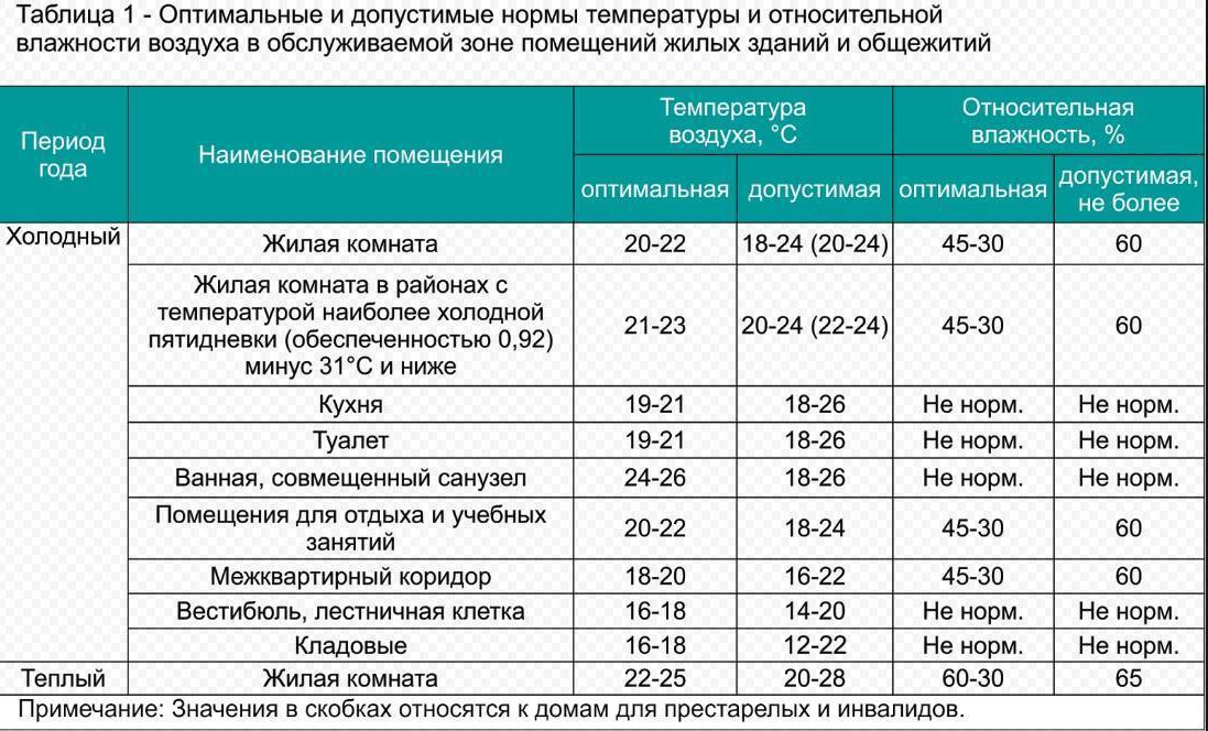 Влад-днепр • средняя температура в европейских домах зимой (инфографика)