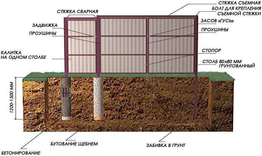 Как поставить и забыть про забор: секреты идеальной установки опор