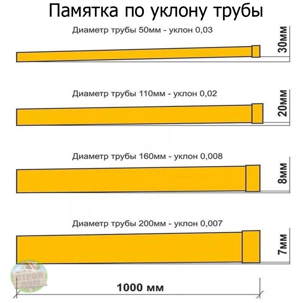 Уклон труб канализации на 1 метр по снип