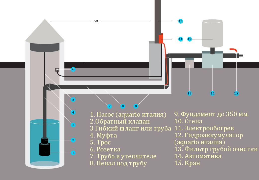 Схема обвязки скважины с глубинным насосом: способы подключения для подачи воды в дом из колодца и установка