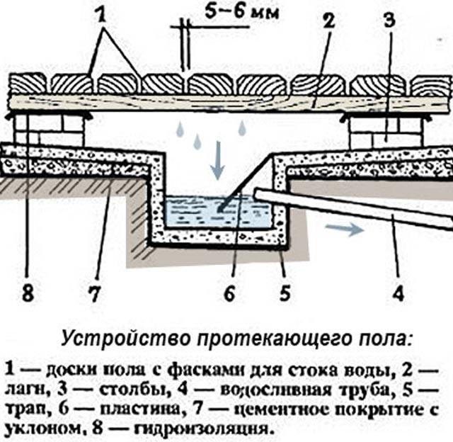 Как сделать слив в бане - пошаговое руководство