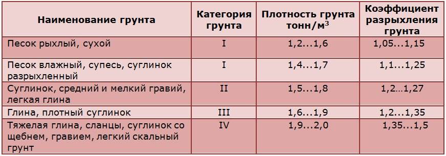 Коэффициент уплотнения грунта – что это такое и как рассчитать