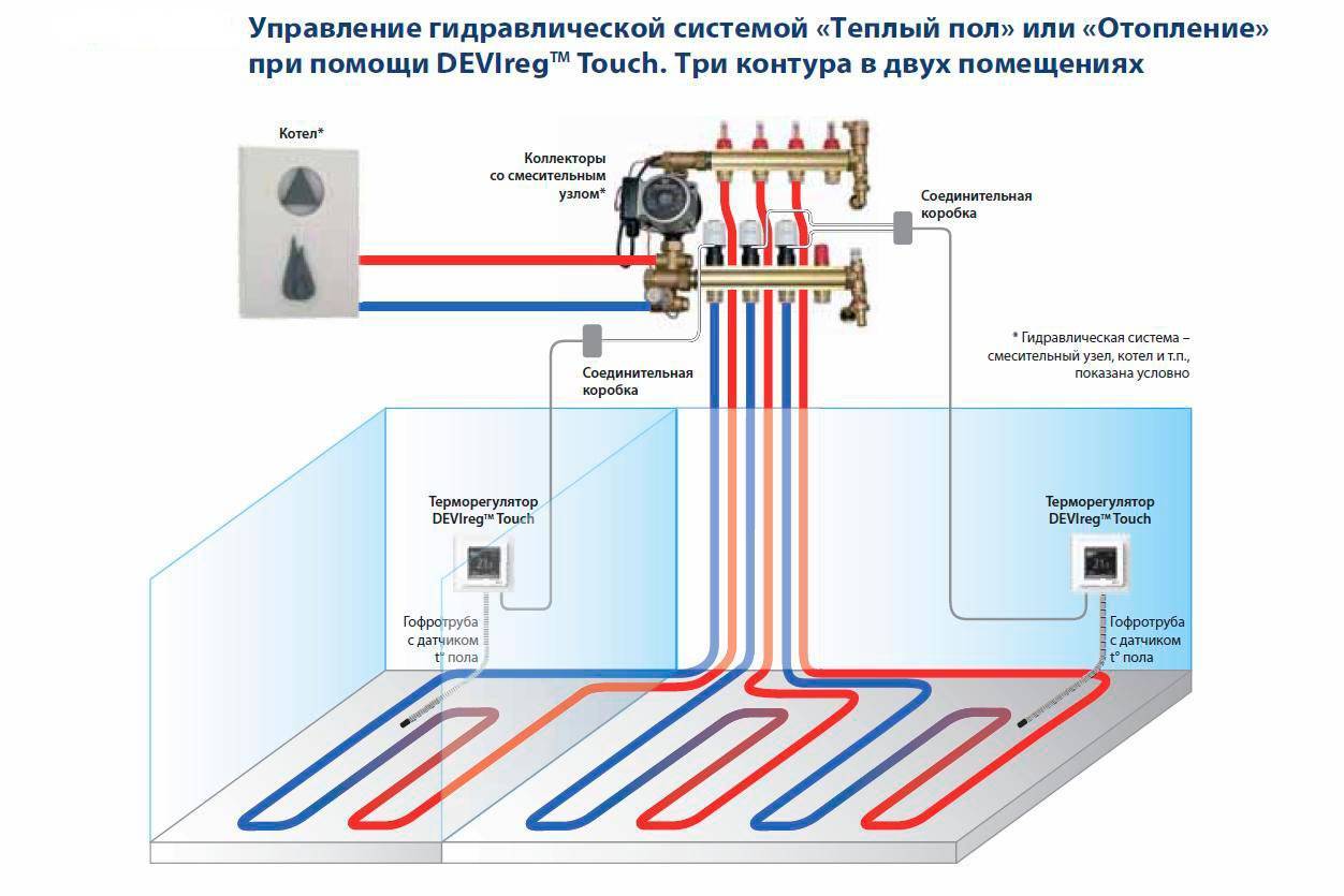 Какой теплый пол лучше — водяной или электрический? разбираемся в нюансах выбора