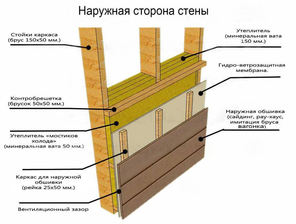 Обшивка дома деревом: руководство по монтажу облицовки, обзор материалов