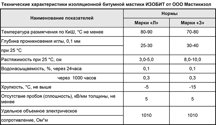 Мастика гидроизоляционная технониколь: применение и преимущества