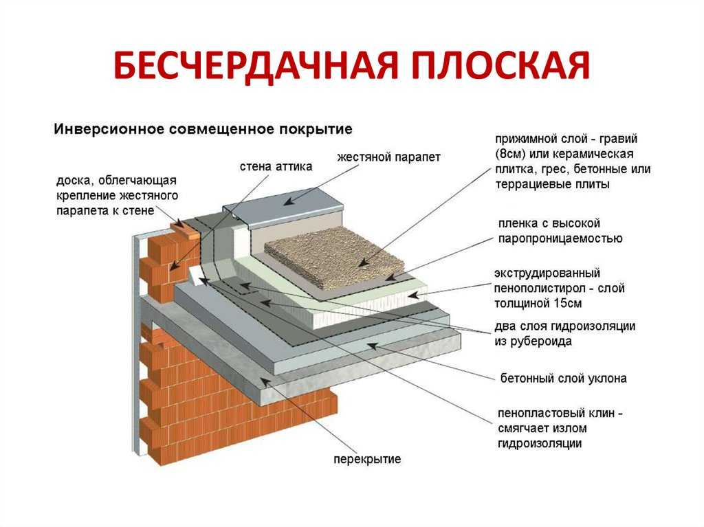 Кровельные материалы для плоской кровли - выбор и применение!