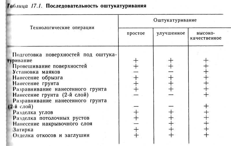 Улучшенная штукатурка – что это и какие она имеет отличия от стандартного состава