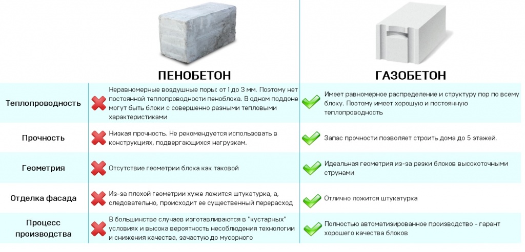 Пеноблок или газоблок: что лучше для дома? чем отличаются?