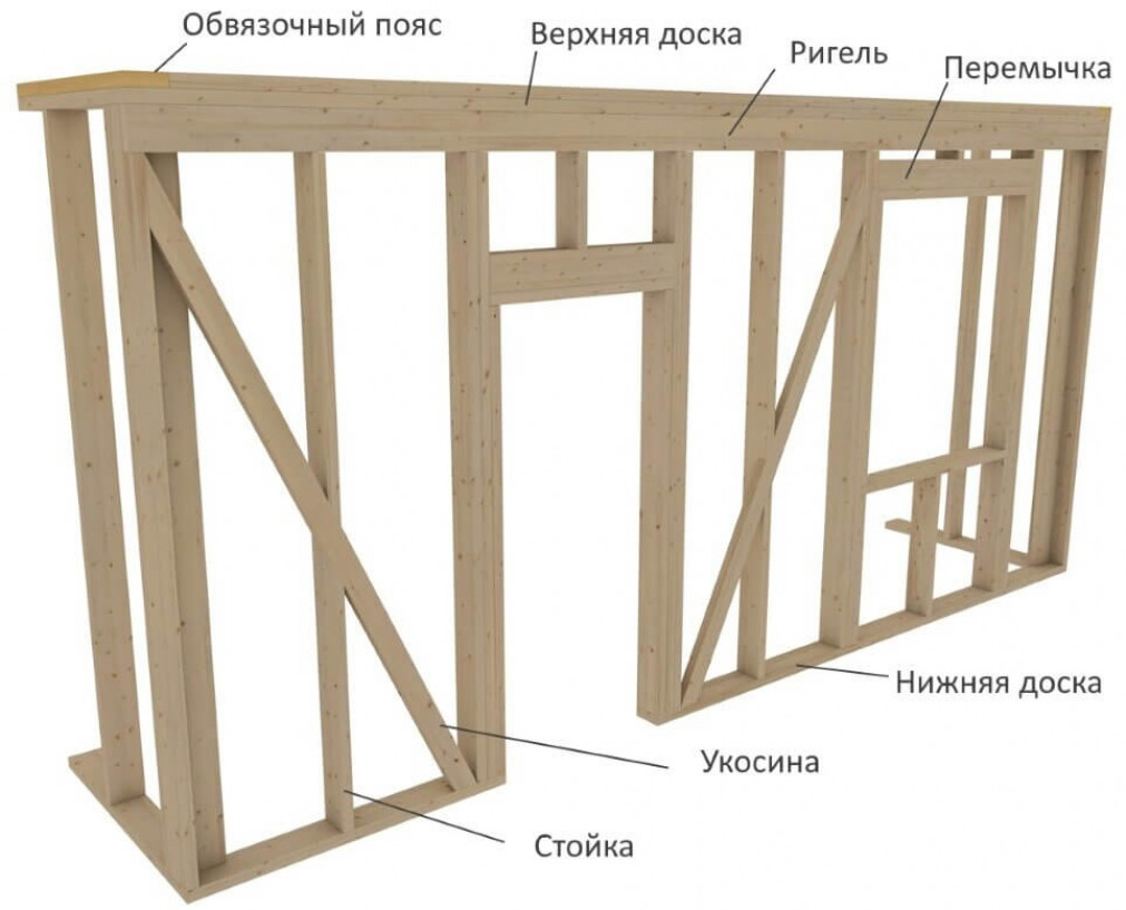 Полная технология строительства каркасного дома своими руками от выбора каркаса до внешней отделки