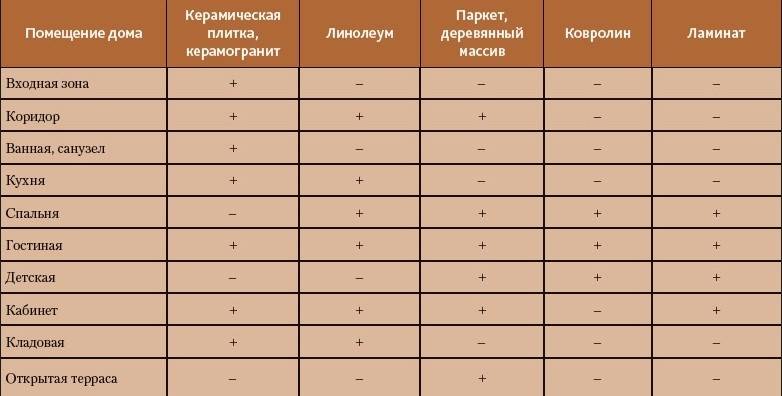 Что лучше – линолеум или ламинат в квартире?