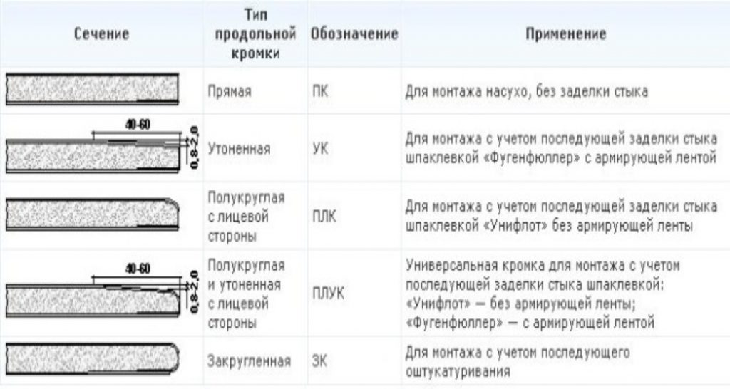 Влагостойкий гипсокартон или обычный - отличия, размеры и способы крепления водостойкого гкл