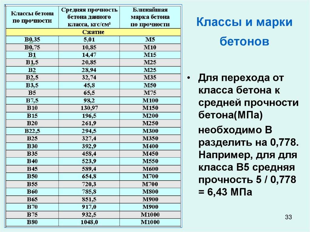 Марки бетона: характеристика смесей и их классификация, области применения