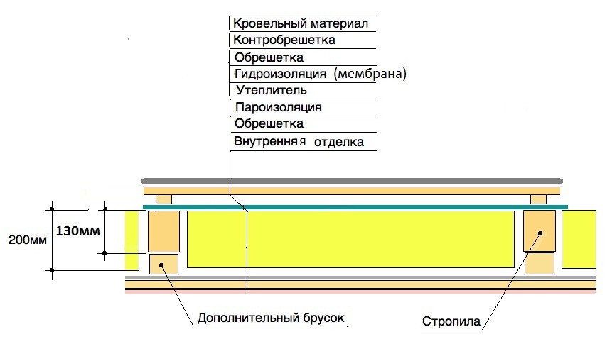 Характеристики минваты и технология утепления потолка в частном деревянном доме