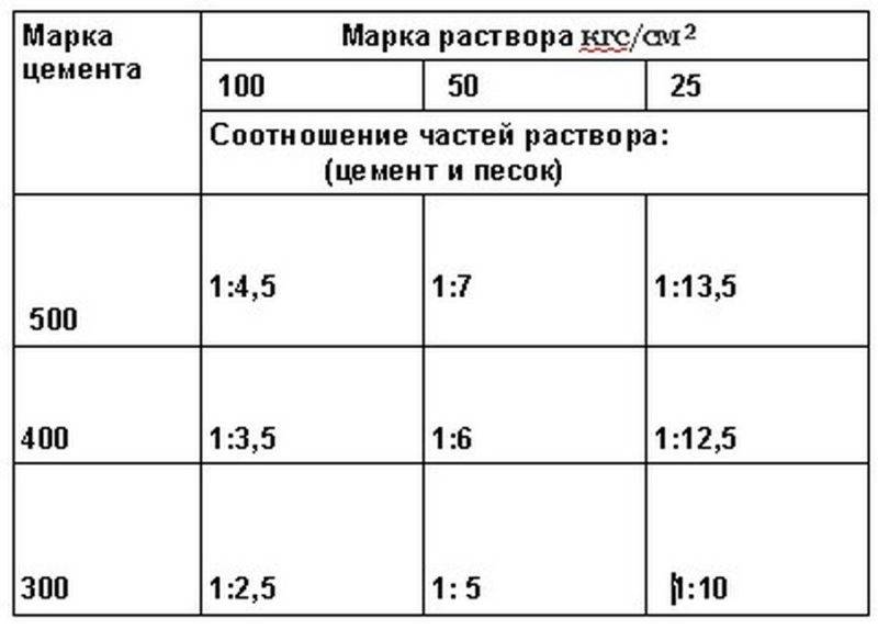 Раствор для штукатурки стен своими руками – как приготовить различные виды + советы мастеров
