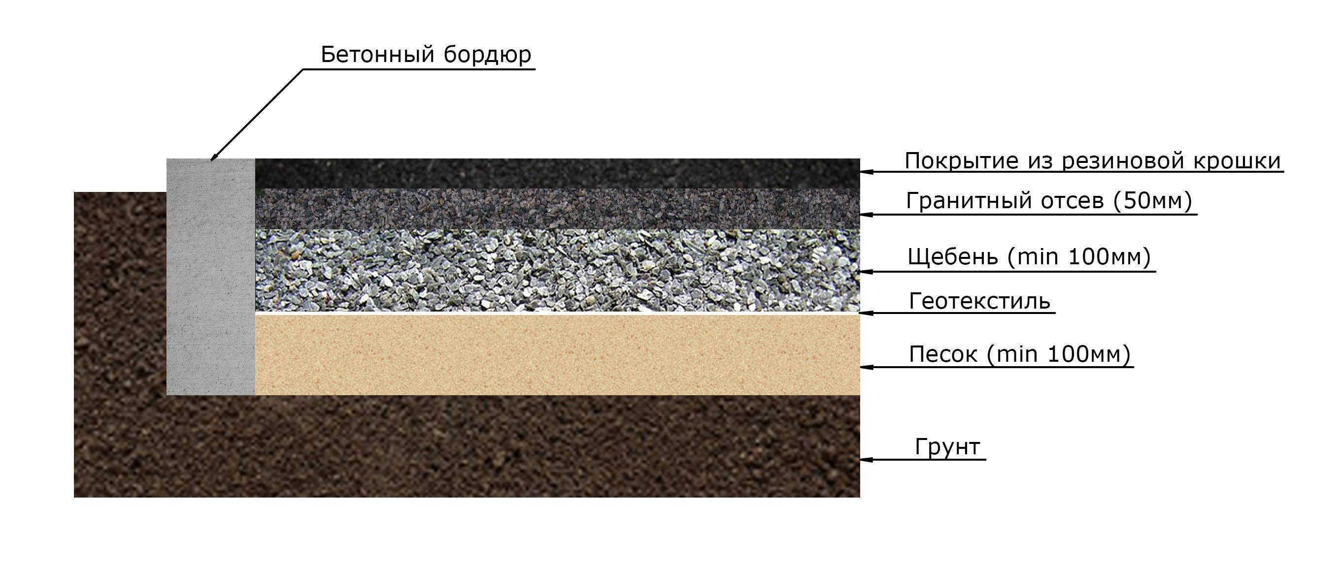 Укладка резиновой крошки: расход на 1 м2. - огород-365