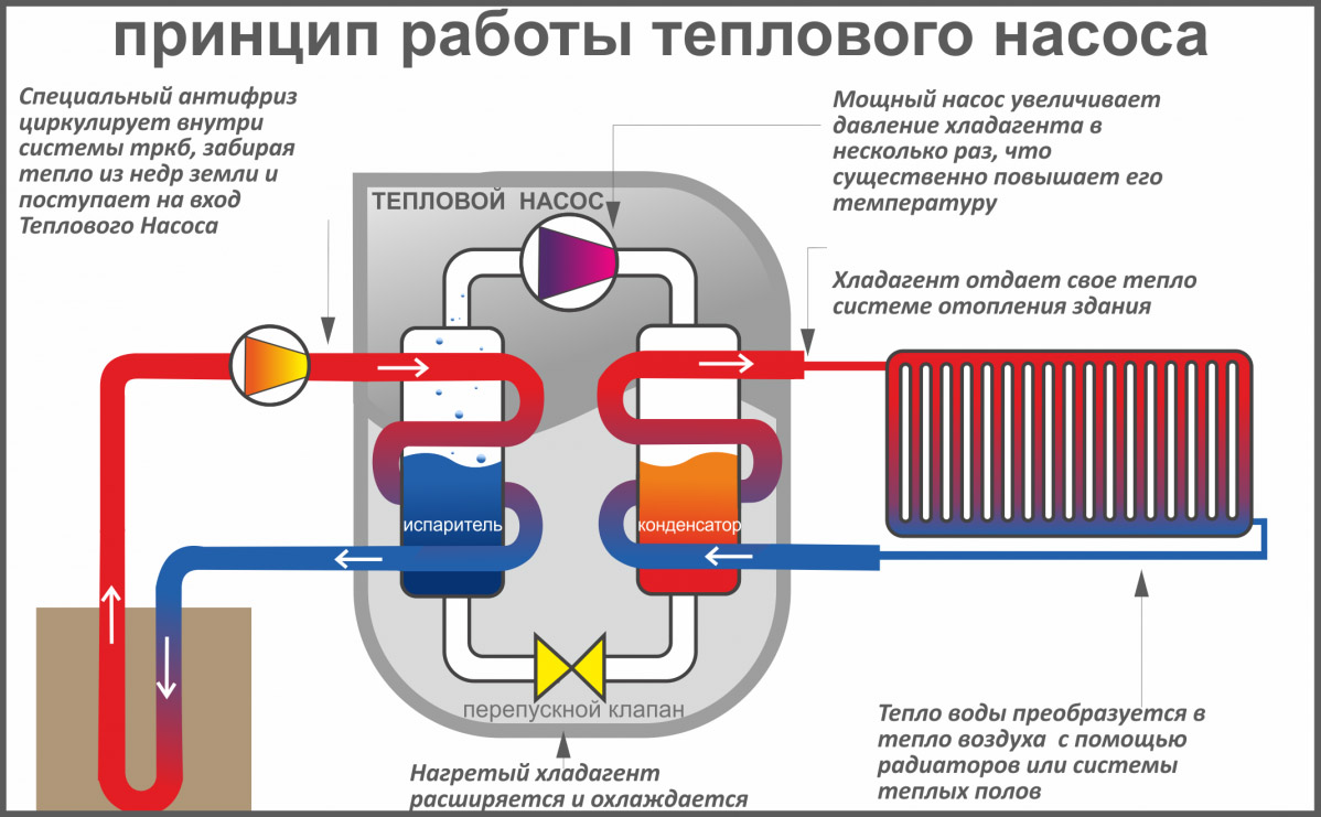 Тепловой насос - принцип работы и виды