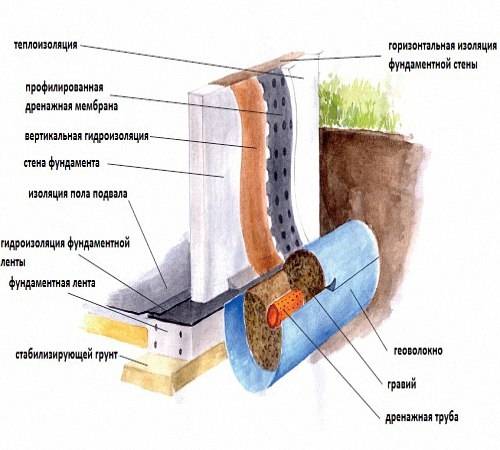 Как сделать гидроизоляцию подвала своими руками