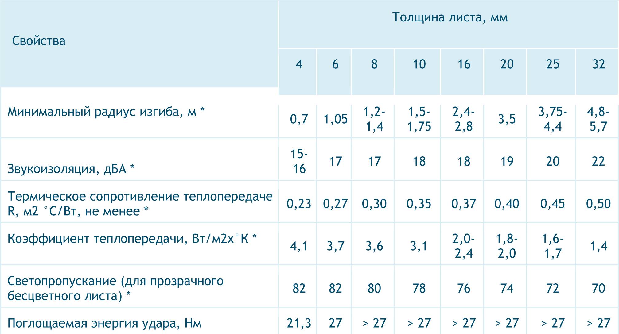 Инструкция по монтажу сотового поликарбоната