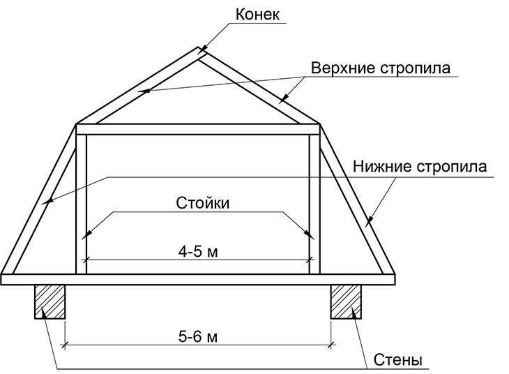 Как сделать расчет мансарды, рассчитать материал, угол наклона кровли