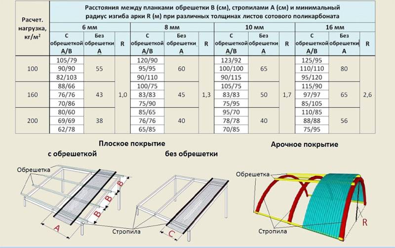 Какой поликарбонат лучше для навеса