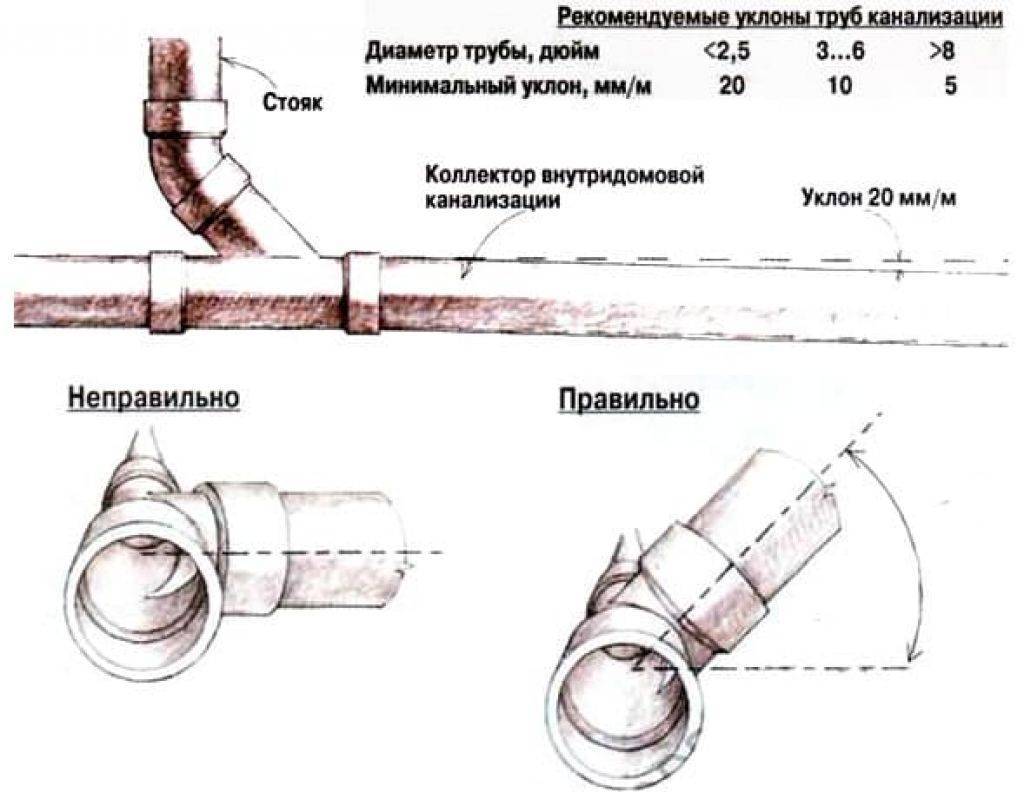 Угол наклона канализационной трубы в мм + калькулятор